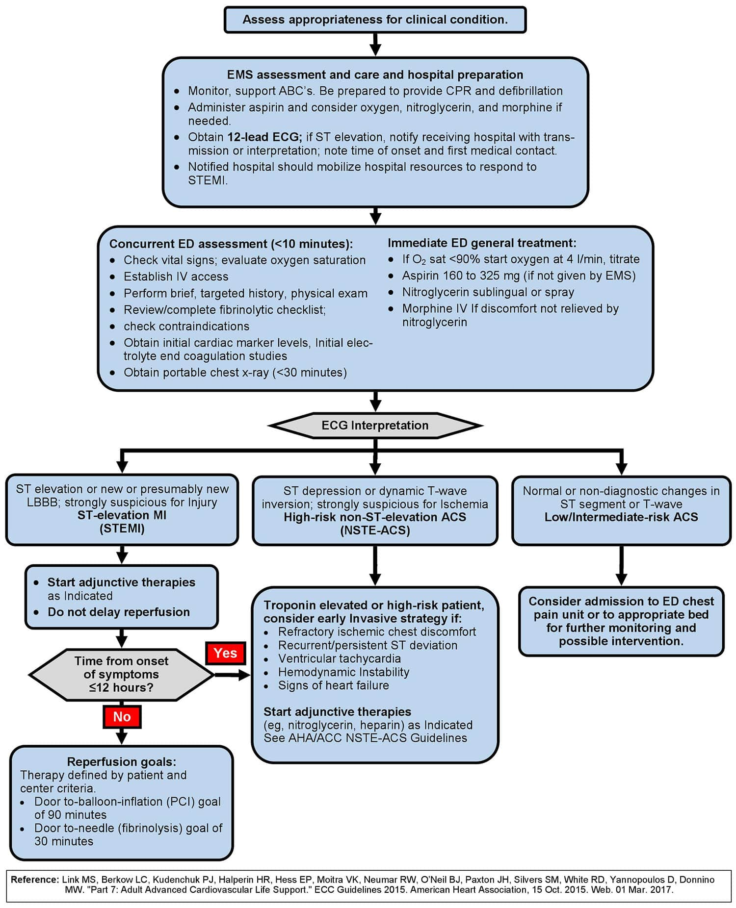 Acute Coronary Syndrome Treatment